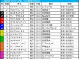 【ジャパンC／枠順】連対20頭中17頭が1～8番　クロワデュノール、マスカレードボールは「5.3.1.1」と「0.1.1.7」で明暗