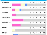 【チャンピオンズC／前走ローテ】ルクソールカフェとダブルハートボンドに黄信号、一発ありは“10人気3着”パターン