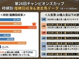 【チャンピオンズC／複勝回収率】好成績は「3枠」と「逃げ」　過去10年データから“人気薄の激走馬”と好走傾向を振り返る
