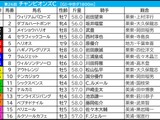 【チャンピオンズC／枠順】6枠のナルカミに勝率6.3％、単回収値23の不振データあり　“馬券内率64.7％”該当の軸候補は
