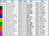 【阪神JF／枠順】有力一角が“勝率2.8％”過信禁物の枠にイン　スターアニスは安定の5枠ゲット