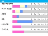 【朝日杯FS／前走ローテ】リアライズシリウスに馬券内率“0％”の鬼門　新馬・未勝利Vのトレンドで爆穴浮上