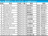 【朝日杯FS／枠順】アドマイヤクワッズが唯一連対ゼロの7枠　軸に最適の“馬券内率92.3％”該当馬は……
