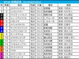 【有馬記念／枠順】“武豊のとなりはパーフェクト”　「0.2.1.4」伏兵の好走が目立つ好枠を手にしたのは