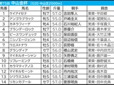 【中山金杯／枠順】Bコース使用も内枠優勢は継続　2頭に1頭が好走「複回収215」の押さえたい伏兵は
