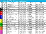 【フェアリーS／枠順】中山マイルでも成績フラット“最多勝利＆高回収”は1、7、8枠　「2.0.3.5」の好枠に不気味な存在浮上