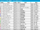 【シンザン記念／枠順】モノポリオ、アルトラムスら人気一角は「3.1.2.4」と「0.2.0.13」で明暗　多頭数の“穴”は外枠