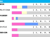 【日経新春杯／前走ローテ】菊4着ゲルチュタールは連対率100％該当　ライラックは「0.0.0.5」の不振データに抵触