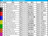 【AJCC／枠順】ドゥラドーレスが「0.0.1.8」該当　多頭数の年は好走馬12頭中9頭が“ひと桁馬番”　評価を上げたい伏兵は