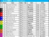 【根岸S／枠順】有力一角が“馬券内率70％×複回収値100超”に該当　内外でそれぞれ押さえておきたい伏兵は