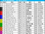 【東京新聞杯／枠順】鬼門3枠に実力上位2頭がイン　ウォーターリヒトは昨年と同じ6枠12番「脚質×枠」で好データに再び該当