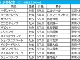 【京都記念／枠順】1～8番枠×先行馬が全7勝、11番枠より外なら「0.2.2.21」で妙味薄　“鉄板級”の好枠を手にしたのは