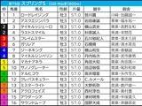 【スプリングS／枠順】7・8枠が好成績も“多頭数なら話は別”　ノーザンF生産3騎が「1.0.0.16」該当