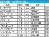 【阪神大賞典／枠順】“人気馬でも0勝”の不振枠にアドマイヤテラがイン　高値安定「3.1.1.3」の軸候補は