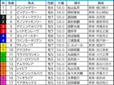 【高松宮記念／枠順】人気一角が“馬券内率77.8％”勝ち負け濃厚の好枠GET　パンジャタワーには「0.0.0.8」の逆風