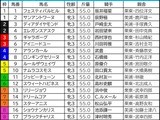 【桜花賞／枠順】伏兵に「連対率55.6％」該当の可能性浮上　7枠インの有力馬3頭が必要な“勝ち切る条件”とは