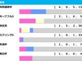【皐月賞／前走ローテ】カヴァレリッツォは朝日杯FS以来も克服の可能性あり　弥生賞組にトレンド“激走”パターン出現