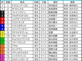 【マイラーズC／枠順】フルゲートの今年はシックスペンスに「0.0.1.8」の試練　“連対率45.5％”単複回収値100超えの軸候補は