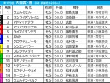【天皇賞春／枠順】人気サイドは枠の影響なし　伏兵なら馬券内率60％超の“内の先行馬”と“外の差し馬”
