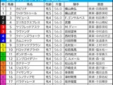 【ヴィクトリアマイル／枠順】人気上位3頭で明暗　“馬券内率85.7％”該当の可能性ありの2騎は