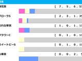 【オークス／前走ローテ】桜花賞馬スターアニスは馬券内率62.5%に該当　穴妙味なら“10人気3着”輩出の条件戦組