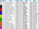 【オークス／枠順】人気サイドは外枠勢が“高回収”　想定4人気以下なら内枠×好位「0.3.0.2」で要注目