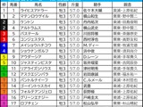 【日本ダービー／枠順】アウダーシアは“馬券内率5％”の不振枠　「2.0.3.3」該当で穴は内枠にあり