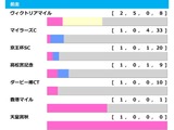 【安田記念／前走ローテ】ガイアフォースは“馬券内率80％”に浮上なら軸推奨　マイラーズC組も当日人気に注目