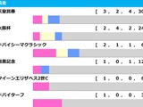 【宝塚記念／前走ローテ】クロワデュノールは“馬券内率75.0%”該当も……唯一の着外は父キタサンブラック