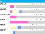 【七夕賞／前走ローテ】主要ローテはエプソムC組　中でも2勝を挙げている重賞実績馬はハンデ不問で要警戒
