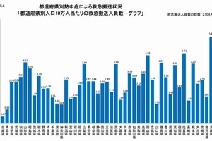 熱中症、5月に2,904人が緊急搬送