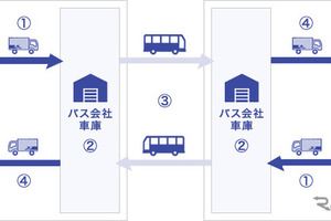 佐川急便と路線バス3社、貨客混載事業…サイクリスト向けに愛媛で