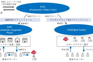 Bリーグ・熊本ヴォルターズ、プロスポーツクラブ初のICO実施計画を発表…NBA挑戦を支援