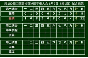 【高校野球】“松井先輩”に勝利届ける！星稜が開幕戦で11安打9得点の快勝発進