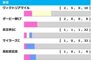 【安田記念／前走ローテ】ソウルラッシュに“馬券内率75％”濃厚で軸不動か　一気の戴冠狙う伏兵も警戒