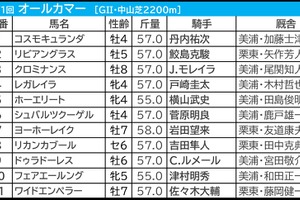 【オールカマー／枠順】コスモキュランダが「0.4.0.1」の鉄板枠　11頭立ての今年、少頭数なら“内優勢”が顕著に