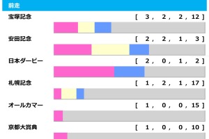 【天皇賞秋／前走ローテ】マスカレードボールら3歳馬2騎に明暗、穴傾向の唯一該当馬に“8人気3着”再現あり