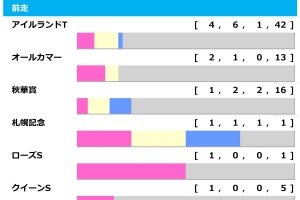 【エリザベス女王杯／前走ローテ】狙いは“10人気1着”ありの鉄板組　レガレイラと秋華賞組はまさかの黄信号……