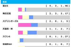 【マイルCS／前走ローテ】3年連続Vは富士S組　一発ありは“10人気3着”実績の別路線組から爆穴2頭