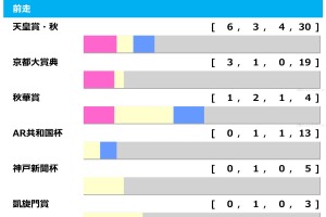 【ジャパンC／前走ローテ】マスカレードボールに“馬券内率100％”条件　海外組はカランダガンより日本馬に軍配