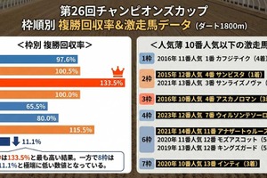 【チャンピオンズC／複勝回収率】好成績は「3枠」と「逃げ」　過去10年データから“人気薄の激走馬”と好走傾向を振り返る