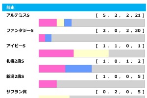 【阪神ジュベナイルF／前走ローテ】アルテミスS組が過去5勝も1着条件は2着内限定　アランカールは「0秒3」の条件クリア