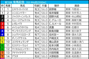 【有馬記念／枠順】“武豊のとなりはパーフェクト”　「0.2.1.4」伏兵の好走が目立つ好枠を手にしたのは