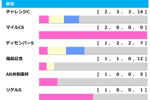 【中山金杯／前走ローテ】カネラフィーナは直近5年で3勝の好ローテ　重賞・GI組は掲示板外の巻き返しを警戒