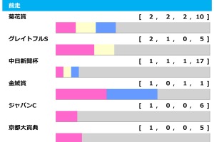 【日経新春杯／前走ローテ】菊4着ゲルチュタールは連対率100％該当　ライラックは「0.0.0.5」の不振データに抵触