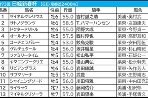 【日経新春杯／枠順】直近「全6勝が1桁馬番」ゲルチュタールに馬券内率75％　“外枠×先行力”の伏兵なら押さえる価値あり