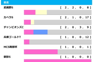 【根岸S／前走ローテ】ウェイワードアクトらOP・L競走組は“2着止まり”　1着は過去7勝を誇る「重賞・GI組」からチョイス