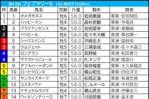【フェブラリーS／枠順】5人気以内×真ん中枠が「馬券内率72.7％」の安定感　伏兵は“5枠まで”が好走ライン