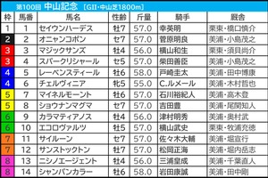 【中山記念／枠順】開幕週＋内回りコースで1～5番から“毎年好走馬”出現　昨年2着のエコロヴァルツに今年は試練の枠