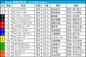 【高松宮記念／枠順】人気一角が“馬券内率77.8％”勝ち負け濃厚の好枠GET　パンジャタワーには「0.0.0.8」の逆風